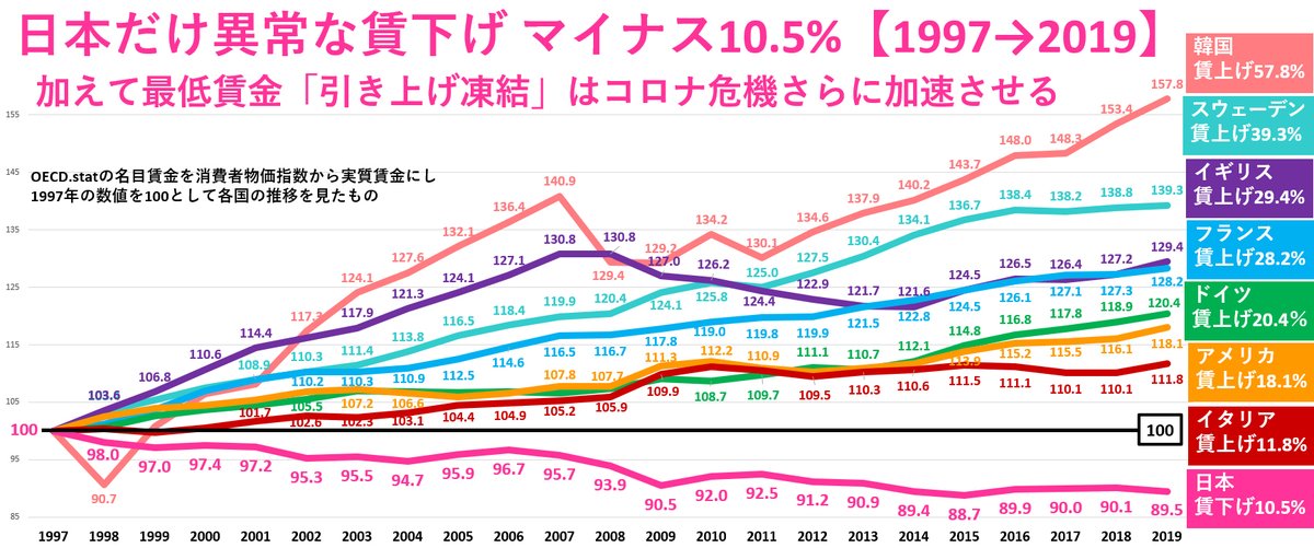 çľĺŁéŁăŽä¸­čĽżĺŽćäźéˇăăăăć°äťăăćĽćŹăŽčłéć°´ćşăăă¤ăŽéăŤăçľć¸ĺĺéçşćŠć§ăŽä¸­ă§ç¸ĺ˝ä¸ä˝ăŤăŞăŁăŚăăăă¨čŞă