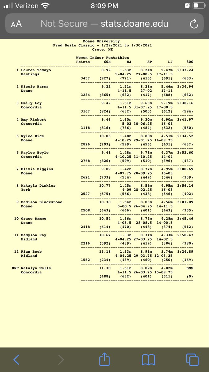Lauren Tamayo🥇wins the women’s pentathlon at the Fred Beile Classic with a lifetime best score 3457 points! That score moves Lauren to #1 in the NAIA!