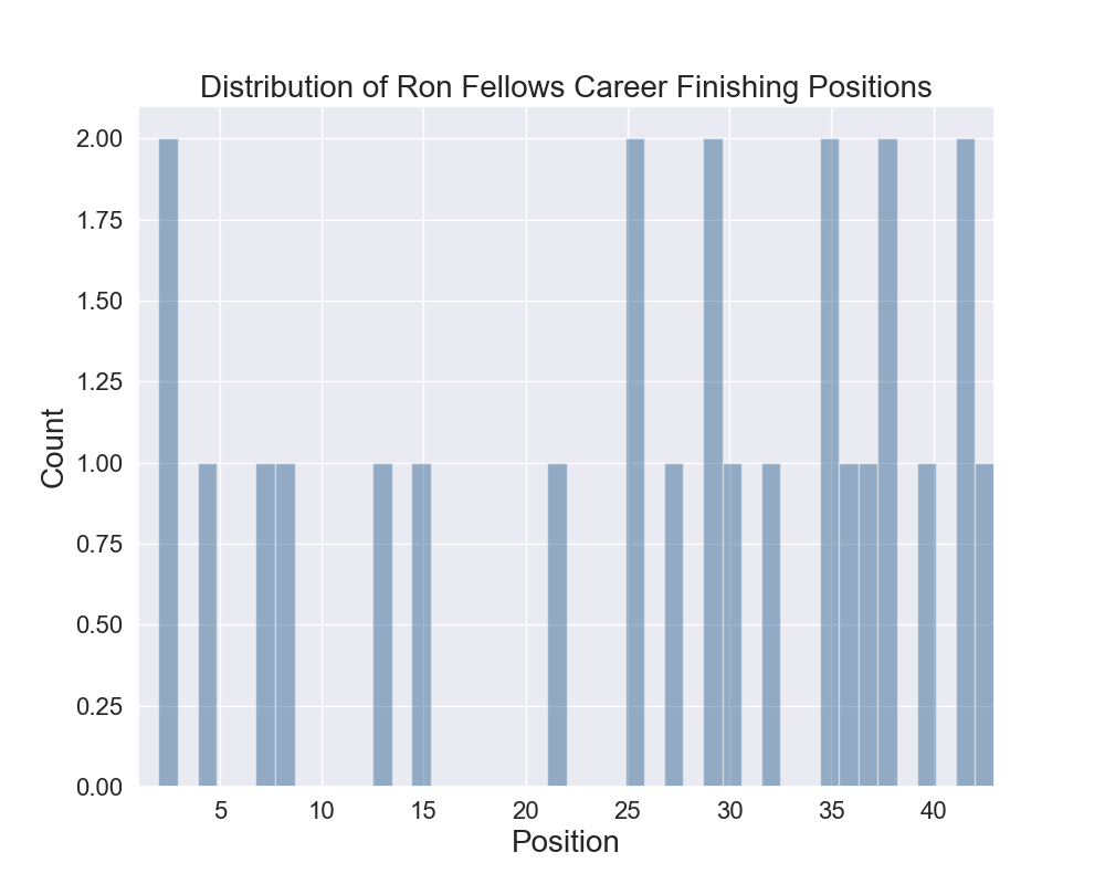 NASCARstats's tweet photo. Distribution of Ron Fellows career finishing positions. https://t.co/Lf0cgAmutE