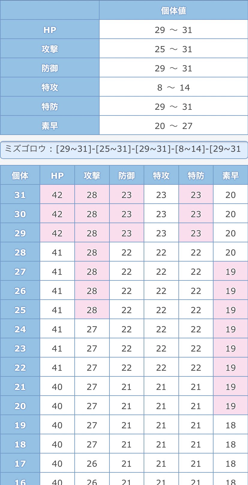 Takagi ポケモンエメラルド バトルフロンティア バトルタワー 育て屋で少しレベル上げしてから個体値チェックしてみたら 特攻低くて他が高い超優秀個体だったw