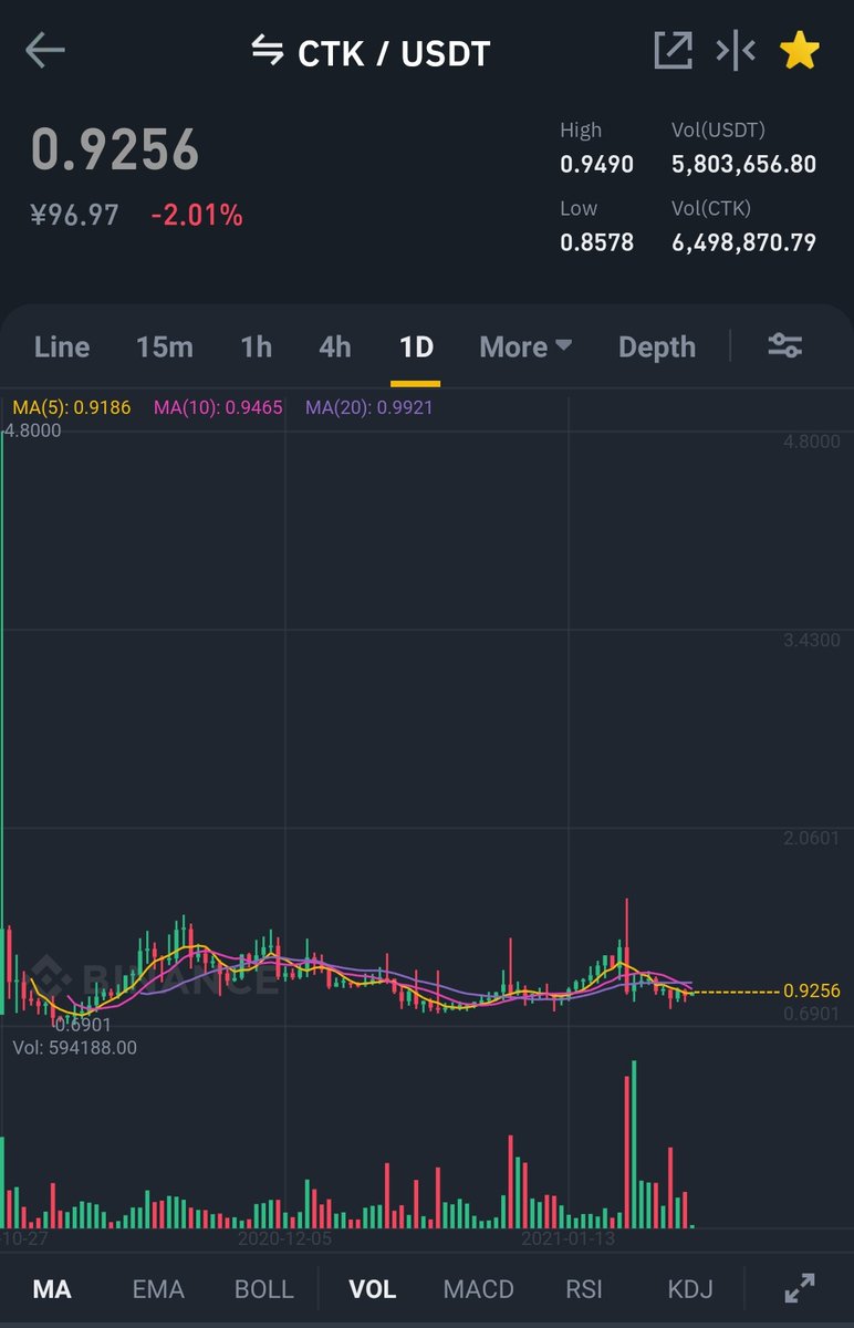 rhe0logy's tweet photo. $CTK プロジェクトの中身は別に、チャート、時価総額、SNSの加熱感含めて爆発間近と思うけどね。時価総額はまだ$32Mしかない。この辺りは感覚なんだけど、この感覚は一年の経験で磨かれてきてるよね🐥🔥
@certik_io @certikorg
#SecurityOracle
#Binance https://t.co/R3REqqScvG