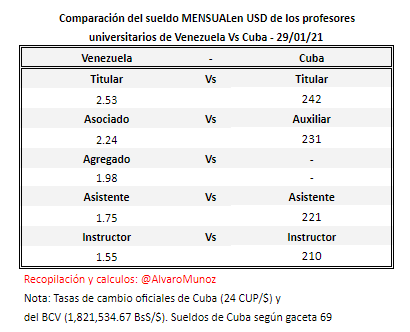 AlvaroMunoz's tweet photo. Sueldos de los profesores universitarios en #Venezuela Vs sueldos de los profesores universitarios en #Cuba. Los recursos de Venezuela pagan los sueldos en Cuba a costa de la MISERIA de los venezolanos. #UniVE @FAPUV @ReporteYa https://t.co/d6BhbuG9z7