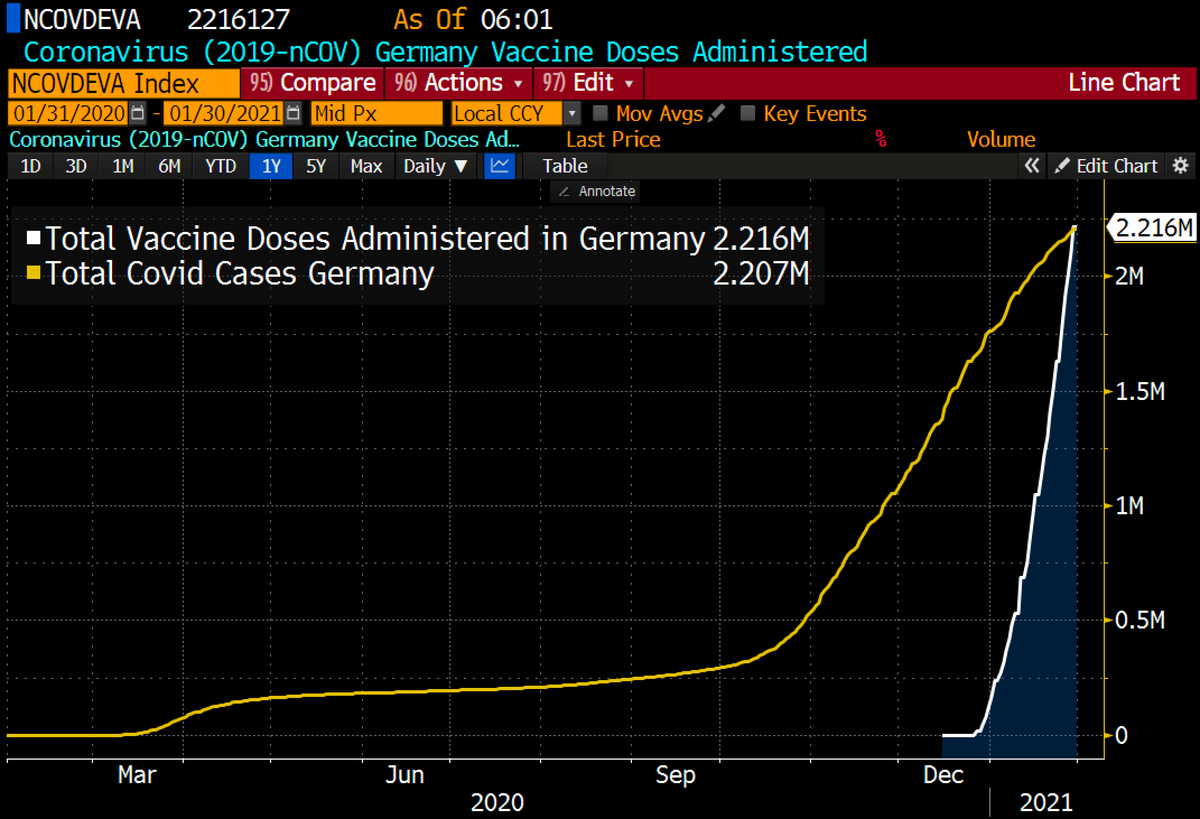 Schuldensuehner's tweet photo. After a long search I found a positive Corona news from #Germany. Administered vaccine doses have exceeded the total number of German Covid cases counted. https://t.co/chYvvSEngv