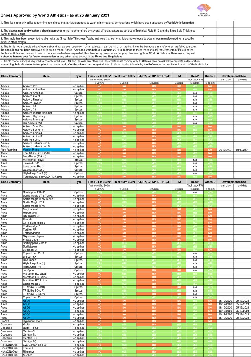 world athletics shoe list