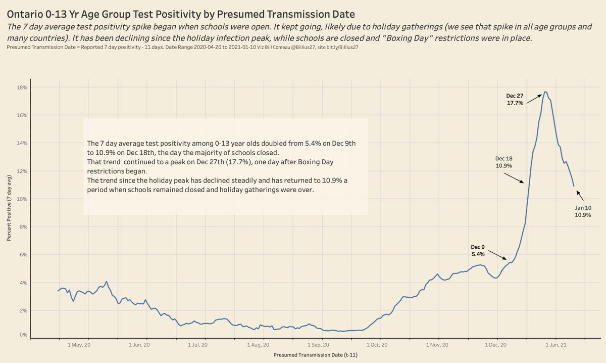 Or maybe I can humbly clarify the real trend in Ontario child test positivity which has been misunderstood by sum. The origins of the December rise while schools were open can be debated but why are they dropping fast after the xmas surge and while schools are closed?