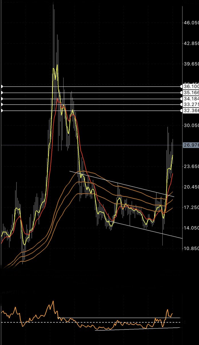 RafKadian's tweet photo. #silver 26.97$ : major zone 32....36$ #forex #trading https://t.co/bRzf4lRhnv