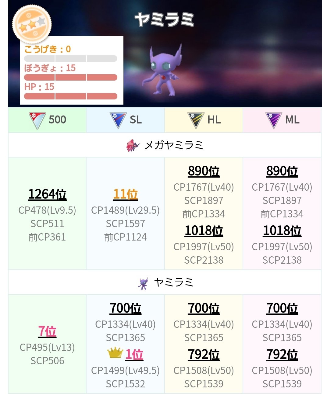 تويتر Fujino1005 على تويتر シャドウ ヤミラミ0ff 49 5sl1位 おんがえし使えないですが 嬉しい過ぎて 震えが止まらない 事故に気をつけます ポケモンgo ヤミラミ シャドウヤミラミ Gbl T Co H6l3w1r5jq