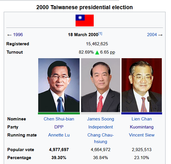 32/ In 2000 the first DPP party leader was elected president. The KMT won in 2004 and 2008 and 2012 when the DPP returned to power in the 2016 election and then again in 2020.