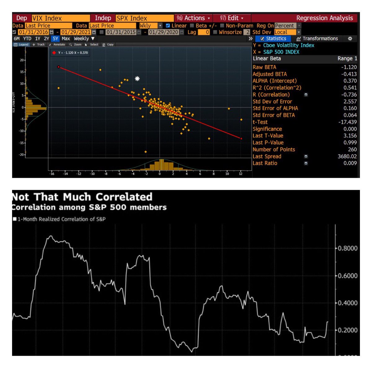 Bloomberg explains the high VIX-level as a symptom of increased single stock impl vol rather than anything systematic. Correlation between S&amp;P members is still low. Makes sense with the current appetite for gamma by price/vol insensitive option buyers
#equities #osakkeet