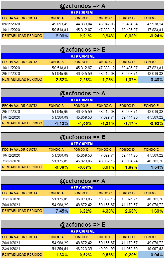 TendenciaAFP's tweet photo. Rentabilidad de las últimas 6 recomendaciones de @acfondos https://t.co/3UCq7y8N3o
