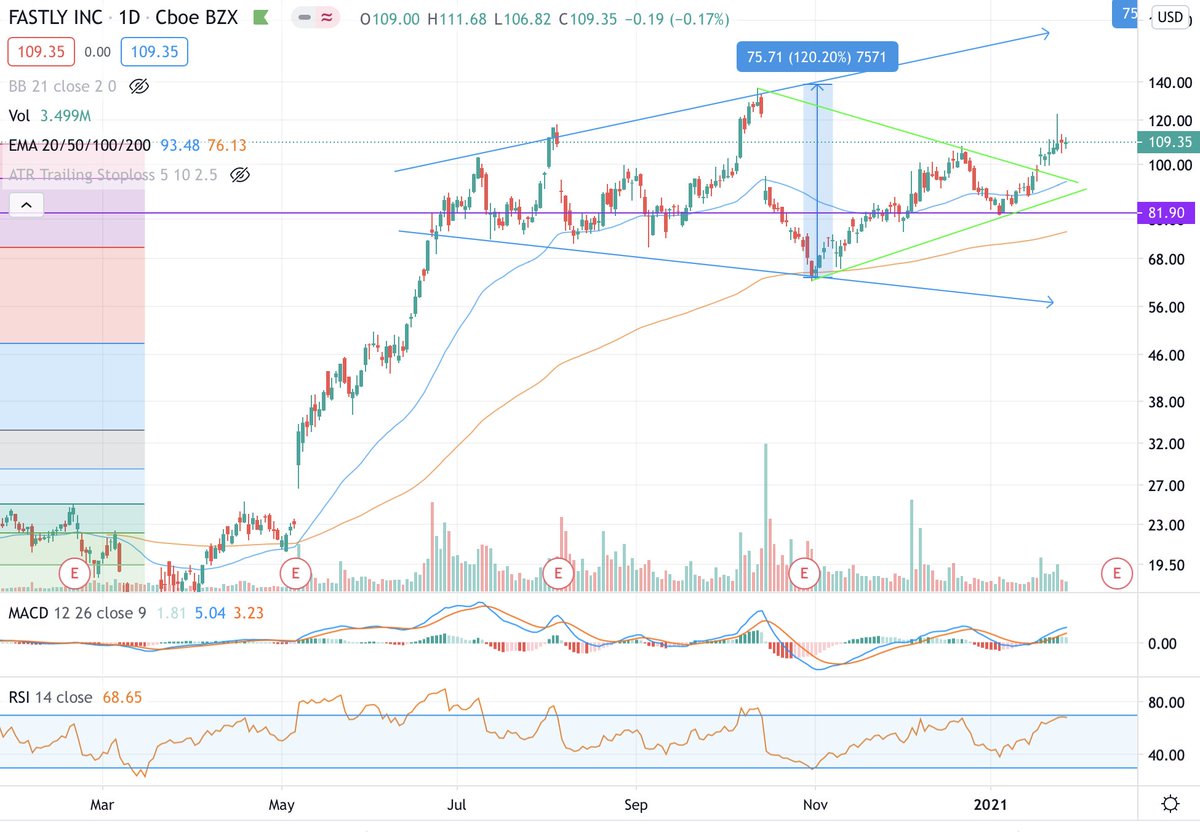 Less conviction names that I own because of low market correlation - they tend to move in their own way and often against the market direction:  $DBX and  $NCNO Finally  $FSLY. I think there is a nice momentum forming for this stock and it is yet to properly fly.