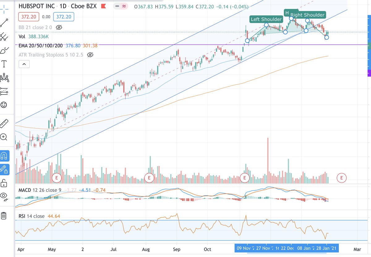  $HUBS - This was one of my less convinced names for long term and the chart looked very weak forming a head & shoulder pattern. I will do more fundamental work around this, but at the time of sell it was at a loss.