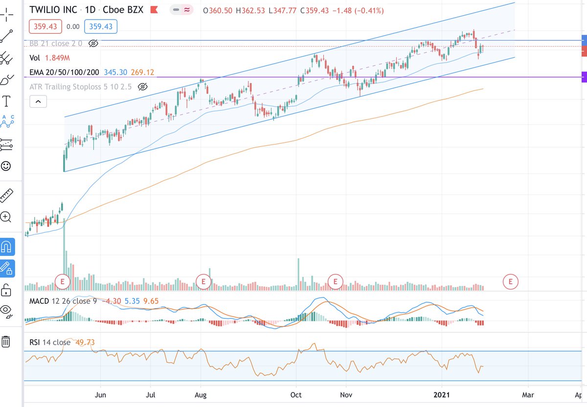  $TWLO - we were up 20% since November. It's a hesitant tactical sell, and we should be back soon.