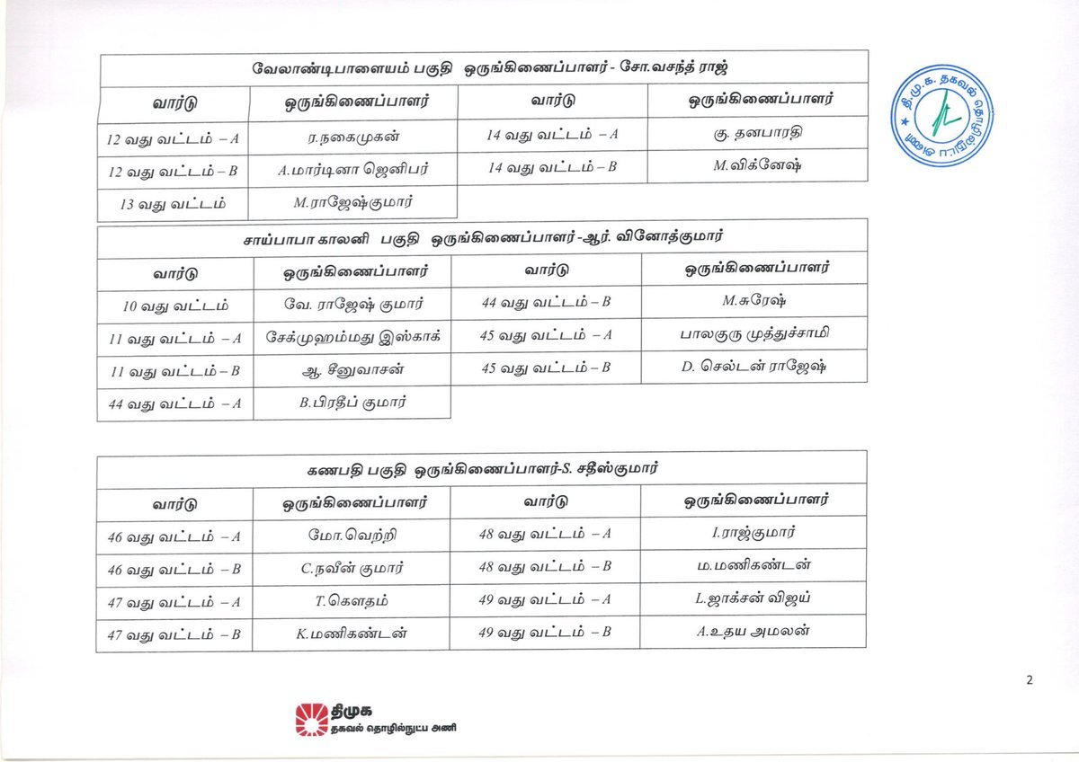 arivalayam's tweet photo. 'கழக தகவல் தொழில்நுட்ப அணியின் மாநில செயலாளர் டாக்டர் @ptrmadurai MLA அவர்கள் அறிவிப்பு’

கோயம்புத்தூர் மாநகர் மேற்கு மாவட்டத்திற்கு உட்பட்ட பகுதி மற்றும் வார்டு ஆகிய நிலைகளுக்கான ஏற்கனவே நியமிக்கப்பட்ட @DMKITWing ஒருங்கிணைப்பாளர்கள் பின்வருமாறு மாற்றம் செய்யப்பட்டு நியமனம். https://t.co/7zZ7DDlvsJ