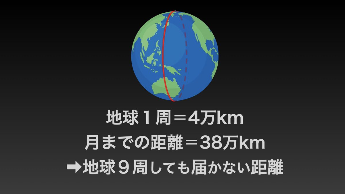 本の一歩 地球1周 4万km 月までの距離 38万km 地球9周しても届かない距離 86km先 まで撮影できるカメラで 月のクレーターまで明確に映る写真 実際の 月までの距離 86km未満 T Co Nftzearso0 雲と同じ高さにある太陽の動画 T Co 本の一歩 地球1周 4万km 月までの距離 38万km 地球9周しても届かない距離 86km先 まで撮影できるカメラで 月のクレーターまで明確に映る写真 実際の 月までの距離 86km未満 T Co Nftzearso0 雲と同じ高さにある太陽の動画 T Co