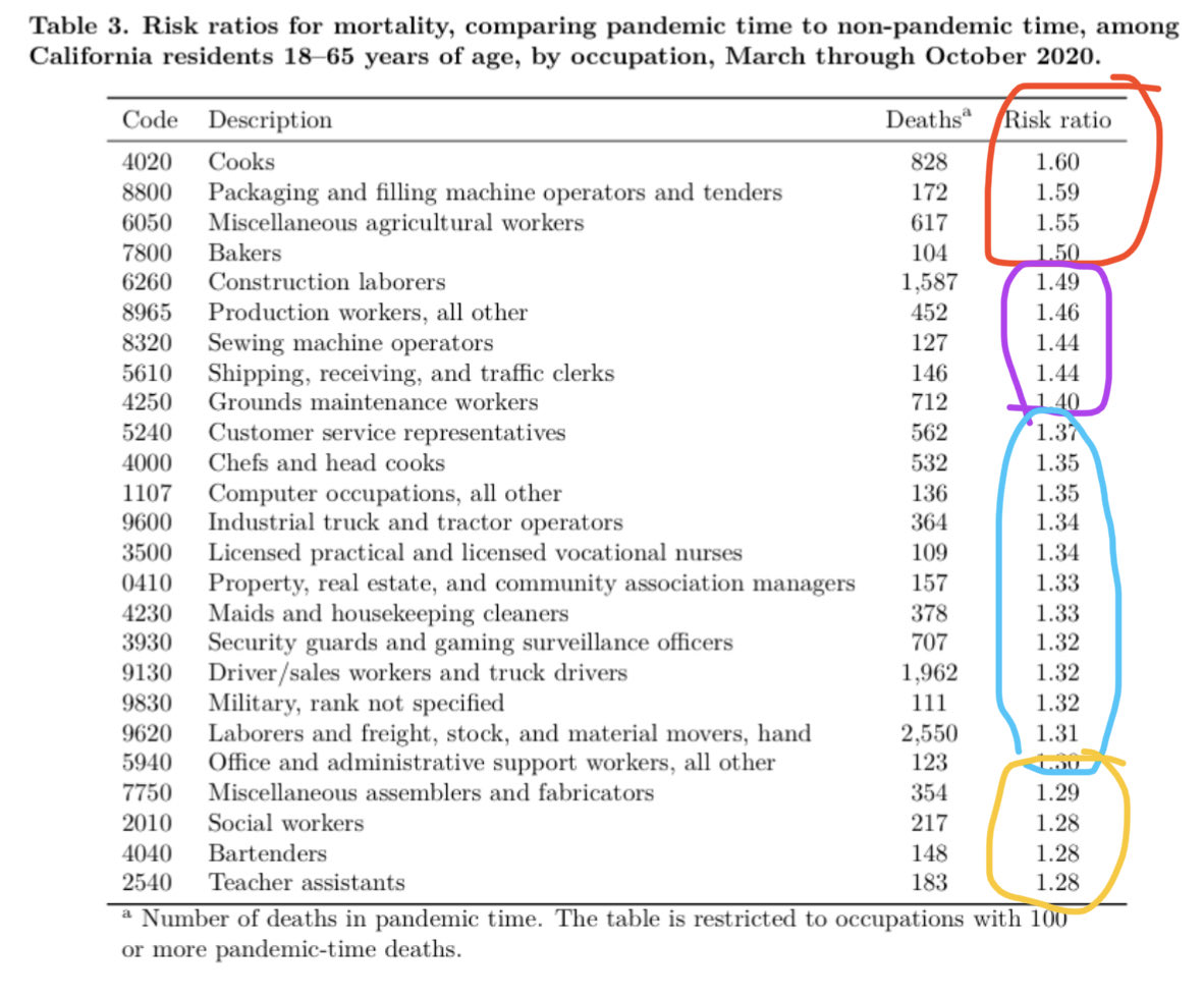 Most dangerous jobs for  #COVID19 mortality. Highlights: Cooks / food industryMachine operatorsAgricultural workers Construction laborersFirst responders CleanersMilitaryTruck driversBartendersTeaching assistants https://www.google.com/amp/s/qz.com/1962493/a-new-study-shows-occupations-with-the-highest-covid-death-rates/amp/