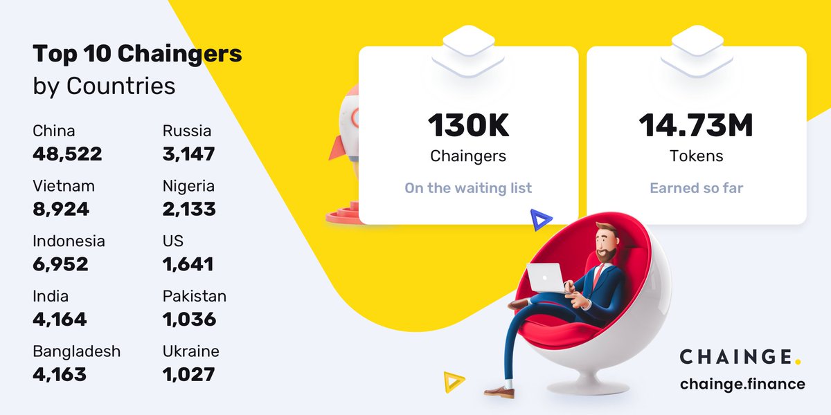 FinanceChainge's tweet image. 🌟 New stats are in
More than 130k people are on the waiting list.
More than 14.73m tokens earned so far.
More cool updates are just around the corner.
#Decentralization $CHNG