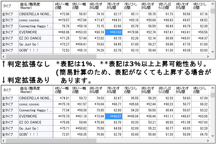 デレステ計算機配布所 秒数別カバー率一覧 特技lv10 全発動 Ssr特技秒数のカバー率となります 判定範囲拡張設定時は その分の範囲も含まれます 表記について 最低限の判定範囲拡張でも カバー率が1 は3 以上アップする可能性があることを