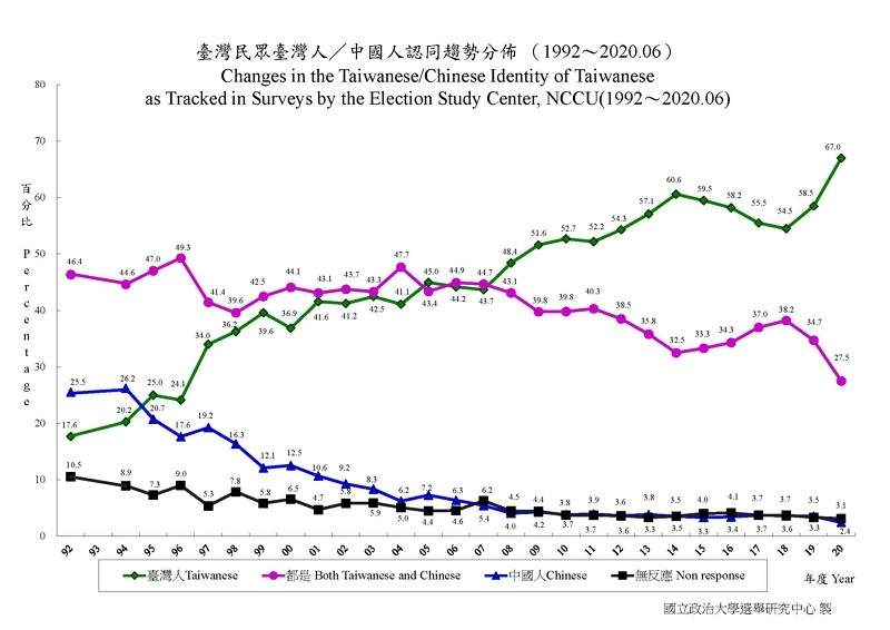 44/ Taiwanese identity ("I am Taiwanese") has gotten a lot stronger in the last 20 years and not until 2009 did a majority of people identify as only taiwanese instead of either Chinese or chinese and taiwanese