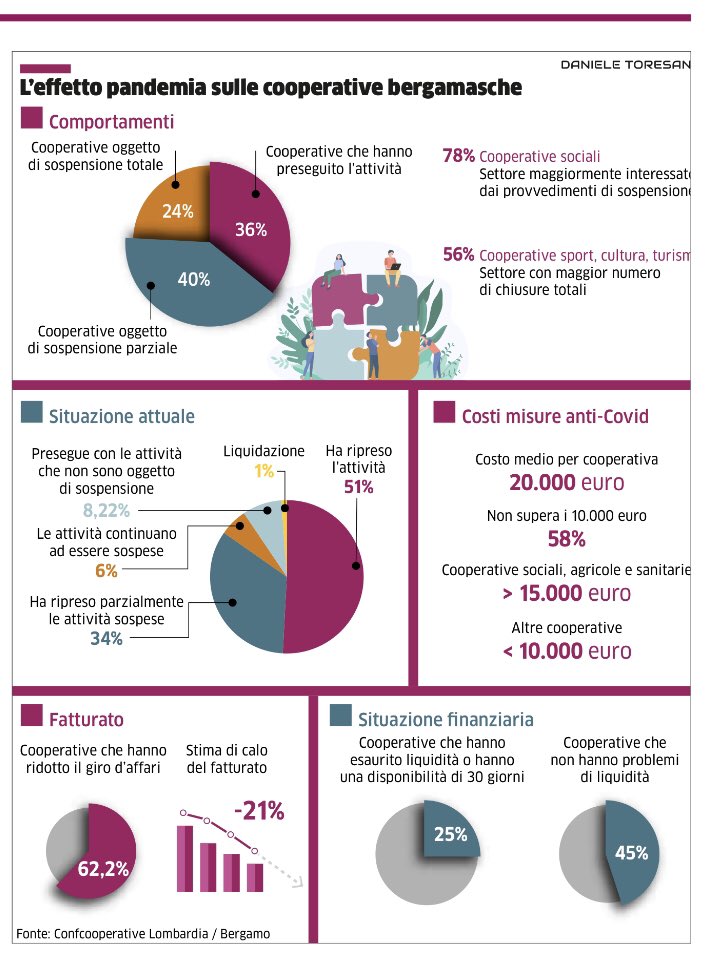 confcoopbg's tweet photo. Se siete a #Bergamo e provincia non dimenticate di passare in edicola per acquistare @webecodibergamo oggi una bella intervista al nostro Segretario Generale e al Presidente di #CSACoesi sulla risposte delle #Cooperative alla pandemia https://t.co/UjQt3y7k1F