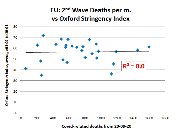 nbakic's tweet image. 1/ No correlation whatsoever between average stringency in the '2nd wave' and deaths per. m in EU.

Average stringency from 01-09-20 to 10-01-21 with deaths per m. 20-09-20 to yesterday (assuming 20 days lag from infections to deaths).
