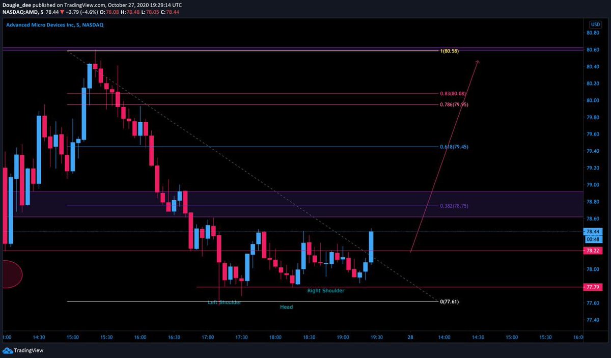 Overtime my charts got better the more I backtested.. Some of my zones were bigger than others. My  $BTC chart hit btw .