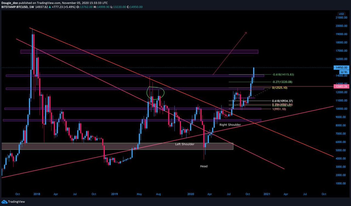 Overtime my charts got better the more I backtested.. Some of my zones were bigger than others. My  $BTC chart hit btw .