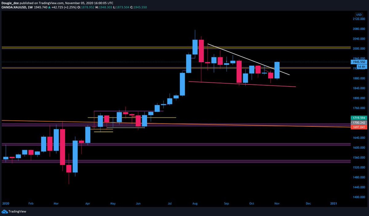 Overtime my charts got better the more I backtested.. Some of my zones were bigger than others. My  $BTC chart hit btw .
