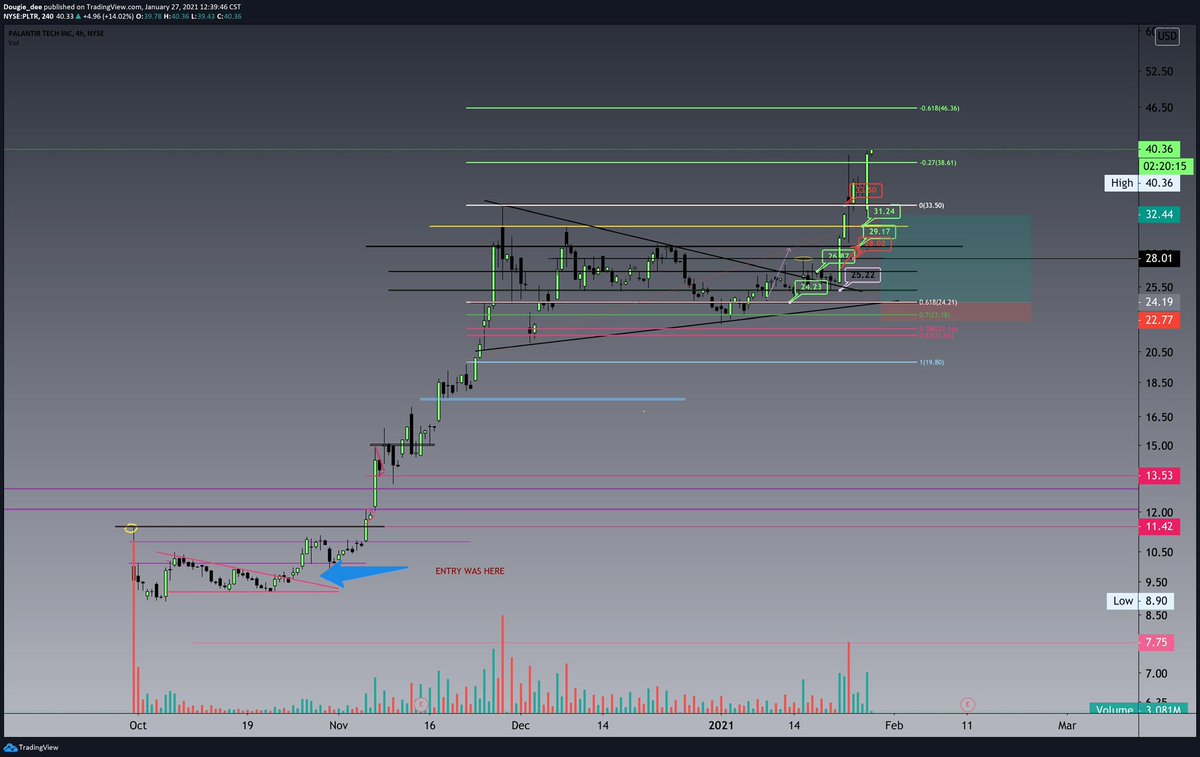 My charts now. Color coding, adding labels, and keeping my zones the same length. Overtime your eyes will adjust and you’ll start to focus on every single detail. Never give up.. Stay grinding.Took me 6 months. to get here.