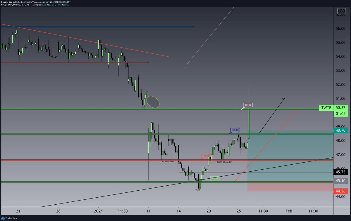 My charts now. Color coding, adding labels, and keeping my zones the same length. Overtime your eyes will adjust and you’ll start to focus on every single detail. Never give up.. Stay grinding.Took me 6 months. to get here.