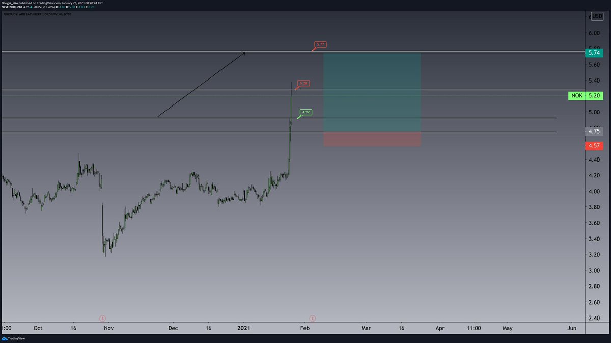 My charts now. Color coding, adding labels, and keeping my zones the same length. Overtime your eyes will adjust and you’ll start to focus on every single detail. Never give up.. Stay grinding.Took me 6 months. to get here.