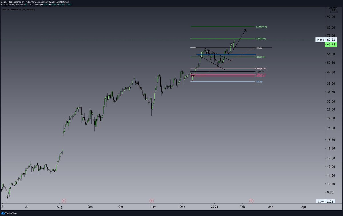 My charts now. Color coding, adding labels, and keeping my zones the same length. Overtime your eyes will adjust and you’ll start to focus on every single detail. Never give up.. Stay grinding.Took me 6 months. to get here.