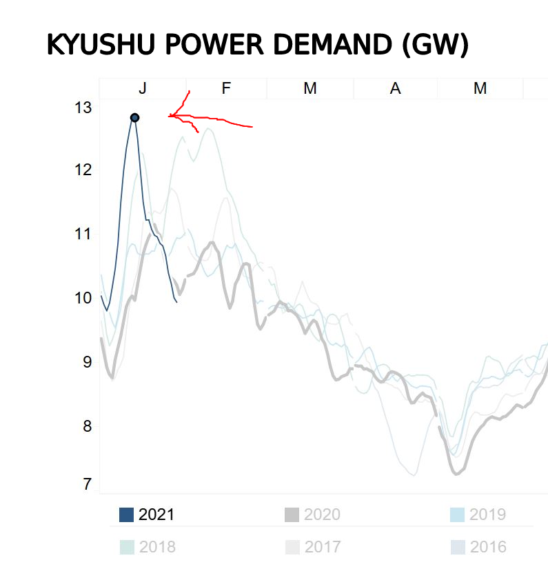 It is a beautiful Saturday afternoon, so obviously I'm spending my time dissecting data from the recent power crunch in JapanThis is what I found:While nationwide demand spiked in Jan. due to the cold blast, the region worst hit was likely the southern island of Kyushu