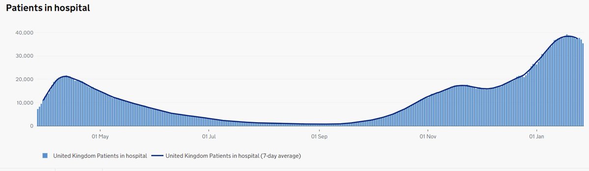 ....we still have nearly 40,000 patients in hospitals with COVID-19. Despite huge increases in staffing, we are very short-handed. In many hospitals, admissions have stabilised but not all. Some differences across the UK. Things still getting worse in the Midlands and North. 2/10
