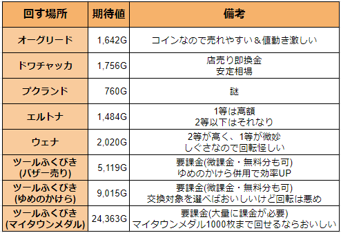みみっくほし 8 17正午ハッピーくじ締切 On Twitter 福引券1枚当たりの期待値比較 ゲーム内で大量に回すならバザーを介さず店売りで換金しやすいドワチャッカの福引がお得 ツールはキャンペーン中 福引券の消費半分 ならこの2倍の効率で マイタウン交換狙いなら
