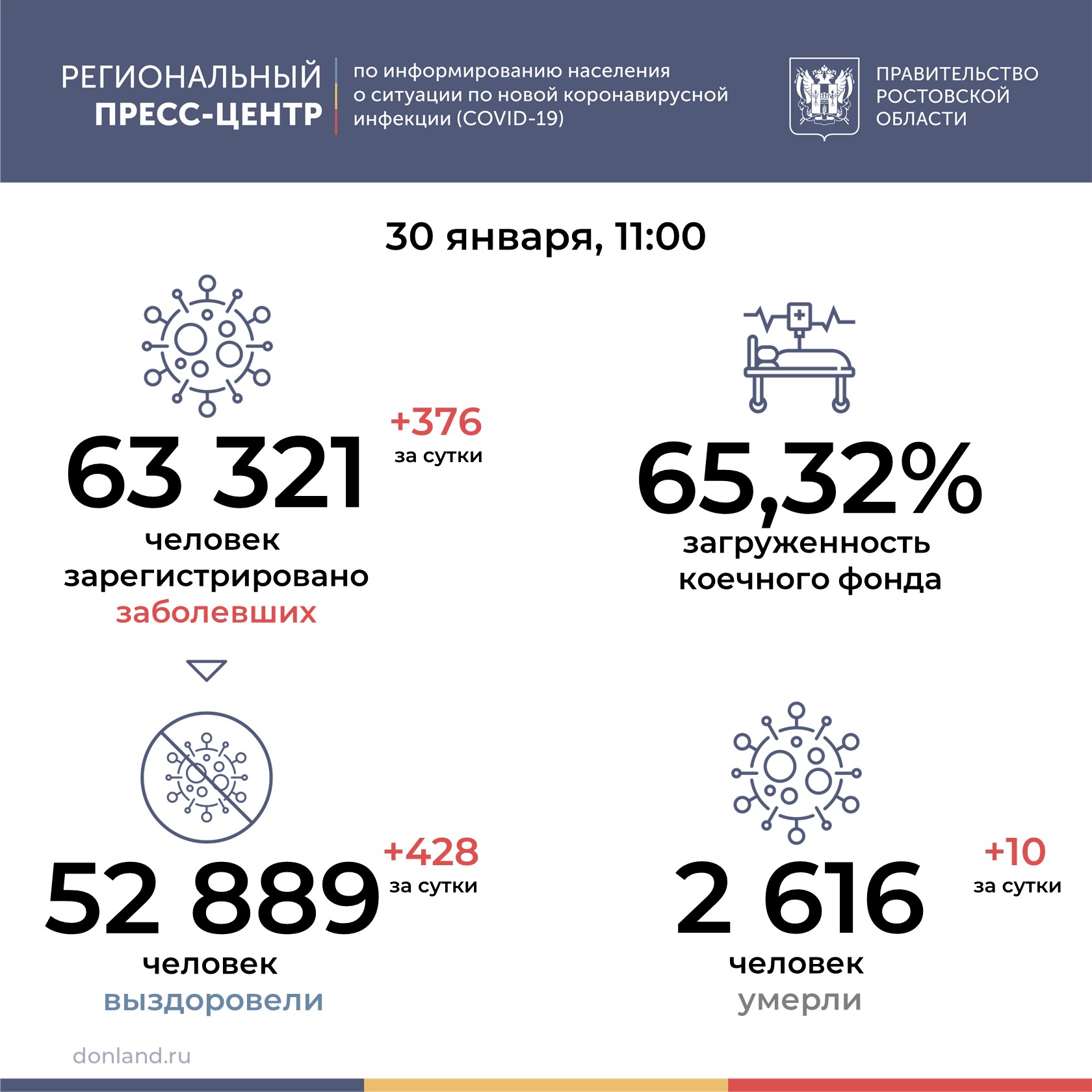 Ростов на дону сколько заболевших. Ростов на дону сколько заболевших. Ростов на дону сколько заболевших. Сколько заболевших коронавирусом в ростовской обл на сегодня. Роспотребнадзор ростов-на-дону телефон по коронавирусу.