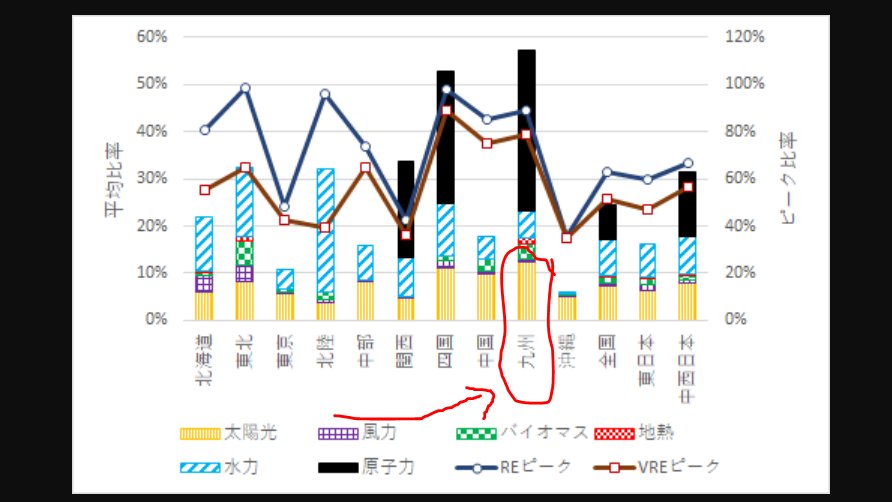 A sudden spike in power demand + snowy weather is particularly bad for Kyushu because their grid has a larger ratio of solar than other regionsWhen it is cloudy or snow covers solar panels, that curbs the amount of power to the grid