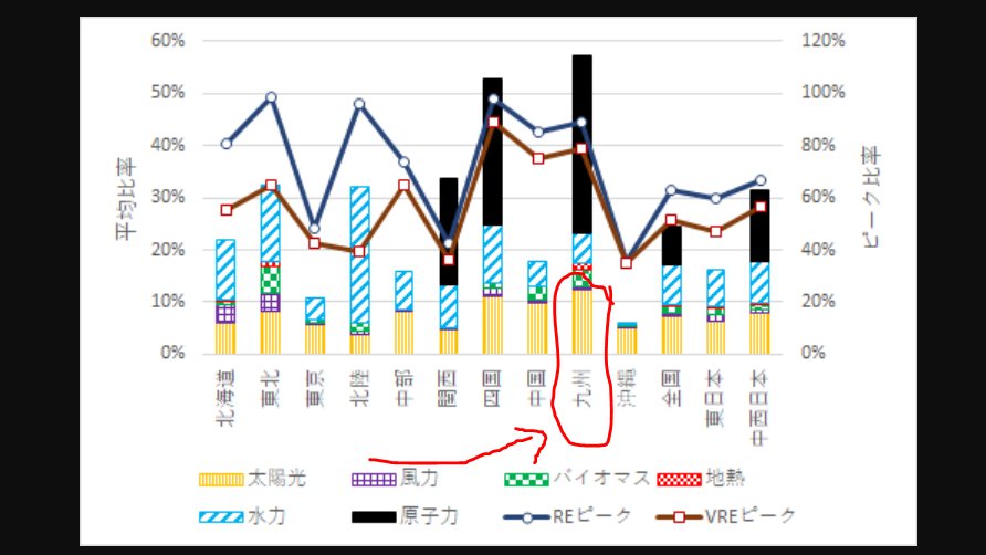 A sudden spike in power demand + snowy weather is particularly bad for Kyushu because their grid has a larger ratio of solar than other regionsWhen it is cloudy or snow covers solar panels, that curbs the amount of power to the grid
