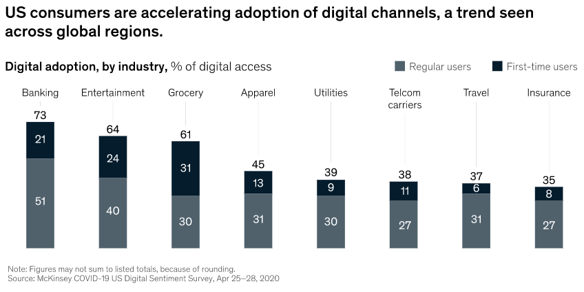 bloowatch's tweet photo. #digital | At Bloowatch we see everyday new clients decided to benefit from online booking, contact-less payments, increased efficiency, remote team work...  A deep digital transformation is happening now. Here is a graphic showing the impact on various sectors https://t.co/edBCJ2kQz7