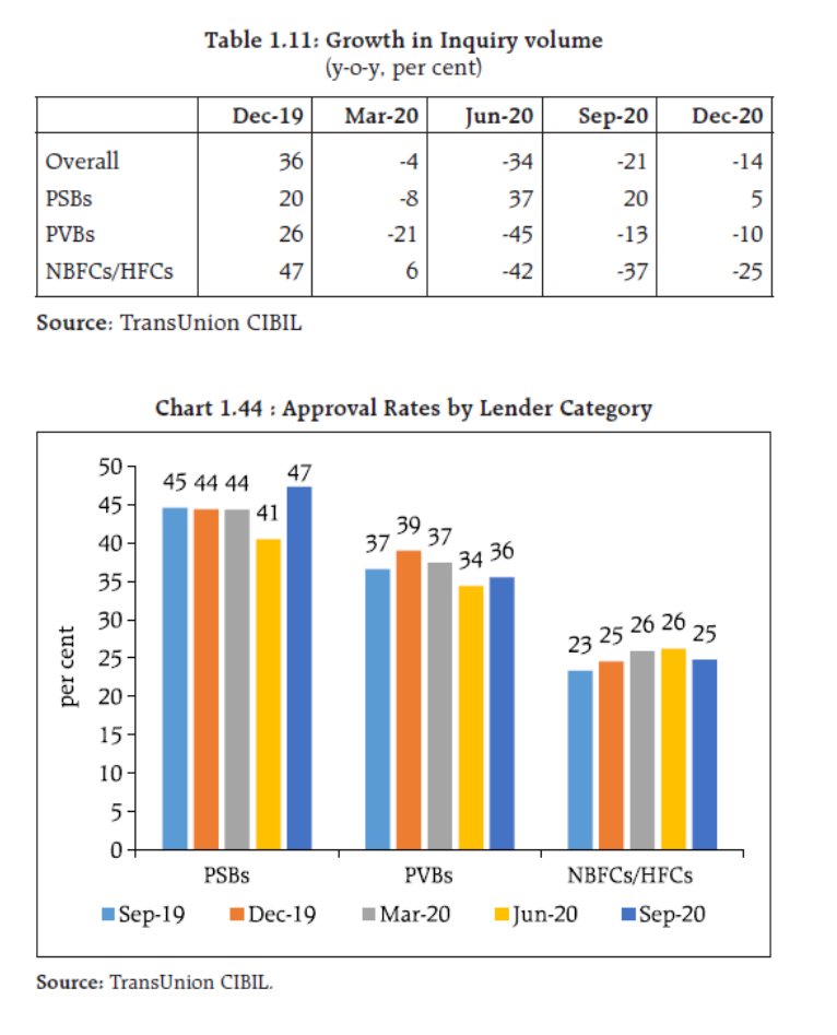 AnilKSood5's tweet photo. @livemint_m2m @aparnaviyer02 We probably have an explanation in the enclosed charts.
#PVBs are shying away and #PSBs are new PVBs.
Or, people want to borrow from PSBs and are shying away from PVBs.
Source: @RBI's #FinancialStabilityReport, Pp 23 https://t.co/IM9pgDwAAr