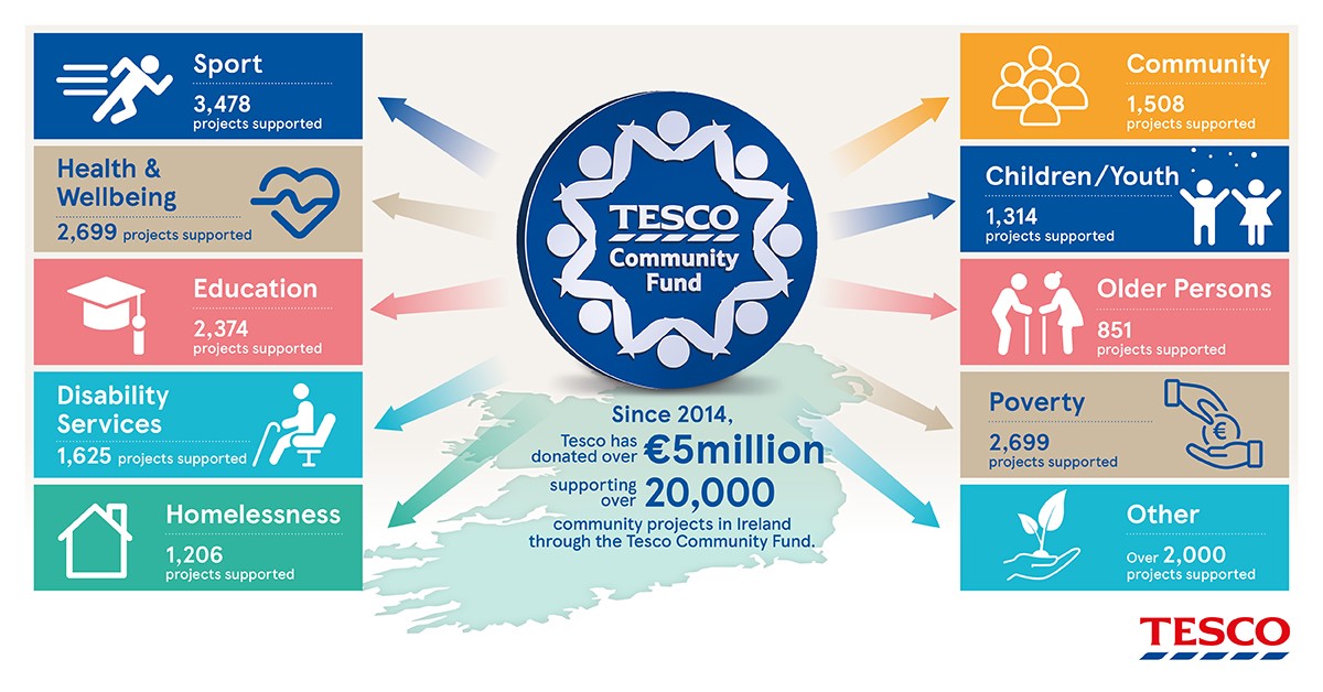 Tesco Ireland News tweet media
