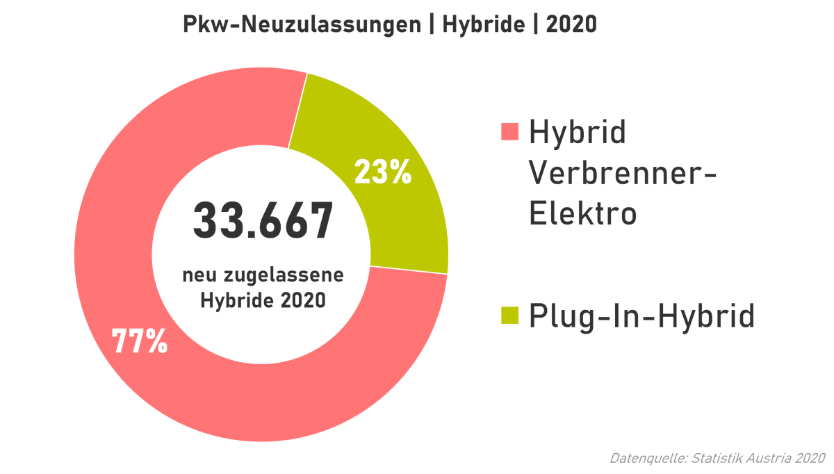 Neben den Elektroautos haben auch die Anteile der Hybride - also einer Mischung aus Verbrenner und Elektroauto - stark zugenommen (gesamt: 13,6%).Von den 33.667 neu zugelassenen Hybriden funktionieren nur 23% mit einer Batterie, die man auch aufladen kann (Plug-In).