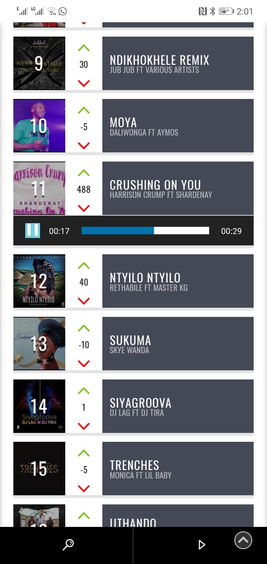 Let push gagasiworld.co.za/chart/the-urba…
Crushing on u has reached NUM 11 let go to number 1
Please vote!