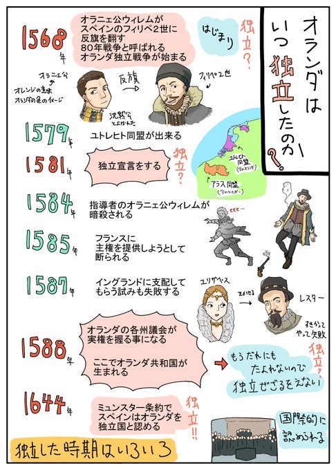 国の独立とは一夜にしてはならず。結構色々あったのだ。オラニエ公ウィレムは沈黙公なんて言われてるけど、活発で雄弁な人だったそうだ。オラニエがオレンジの意味なのでオランダはオレンジのイメージカラーによく使ってるよ 