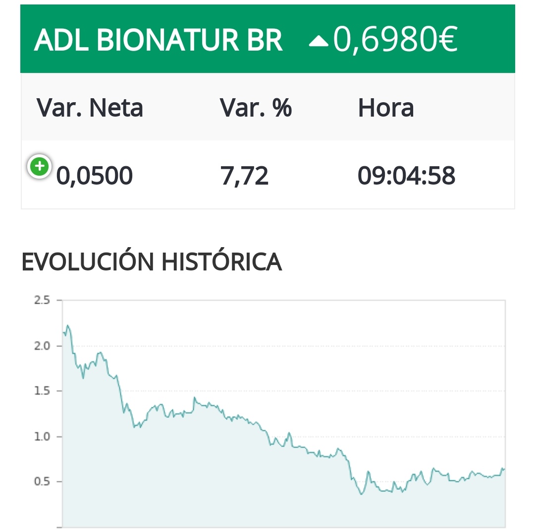 BOLSAyGANAR's tweet photo. ADL #BIONATUR subiendo un 7% 
Empieza fuerte la semana. https://t.co/qF2TvidIAM