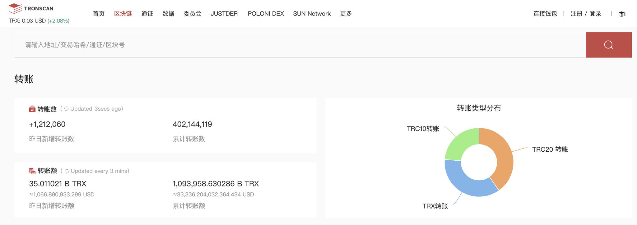 孙宇晨 波场 Tron 转账数突破4亿 Tronfoundation Tronscan Org Tron Trx Bittorrent Btt Blockchain