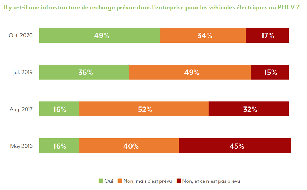 Renta_FR's tweet photo. La moitié des entreprises disposent aujourd'hui d'une infrastructure de recharge pour les voitures électriques. 34 % prévoient une installation dans un avenir proche.  @FEBIAC_fr @TRAXIO_be #companycarreport2020 https://t.co/1AEfcte8fd