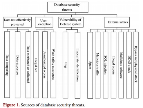 Scirp_Papers's tweet image. The Overview of #Database_Security Threats’ Solutions: Traditional and Machine Learning
More @ tinyurl.com/y3dmbqg9
Article by Yong Wang, et al., from Guilin University of Electronic Technology, China.