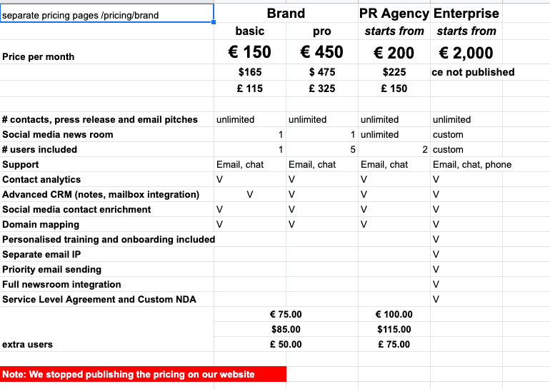 In 2015, we followed the trend and did what all those enterprise SaaS companies do. We stopped publishing our pricing on the website and removed our free trial. Yes, people needed to get on a call with us to see our prices. 7/