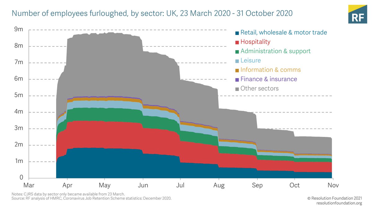 During 2020-21, the JRS & SEISS have protected a huge number of employees from unemployment and self-employed from income losses. In the lockdown in Spring 2020, one-third of the workforce were supported by these schemes.